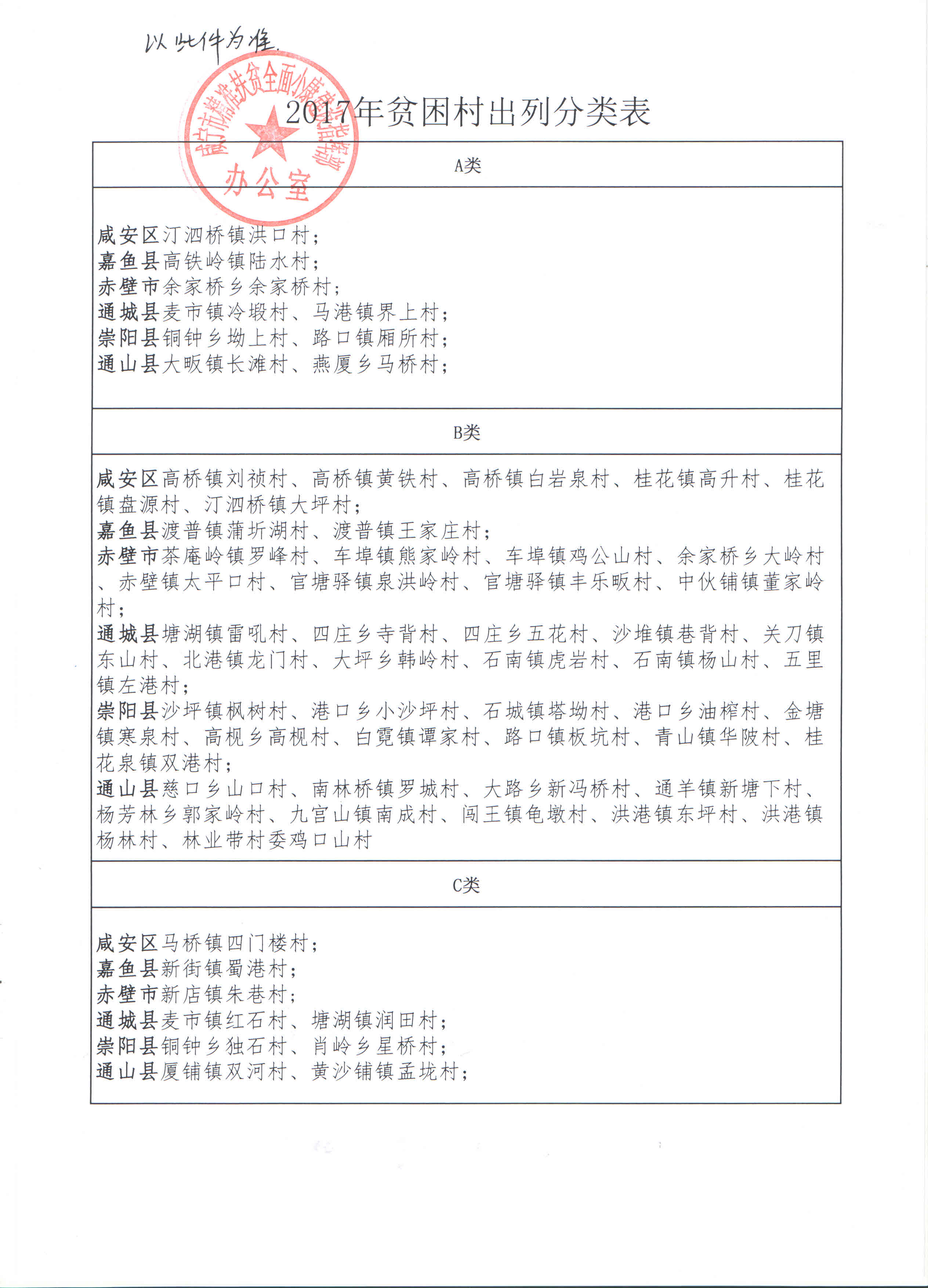 咸精准办财发〔2018〕2号关于拨付2017年出列贫困村奖补资金的通知——附件：2017年咸宁市贫困村出列分类表——修改.jpg