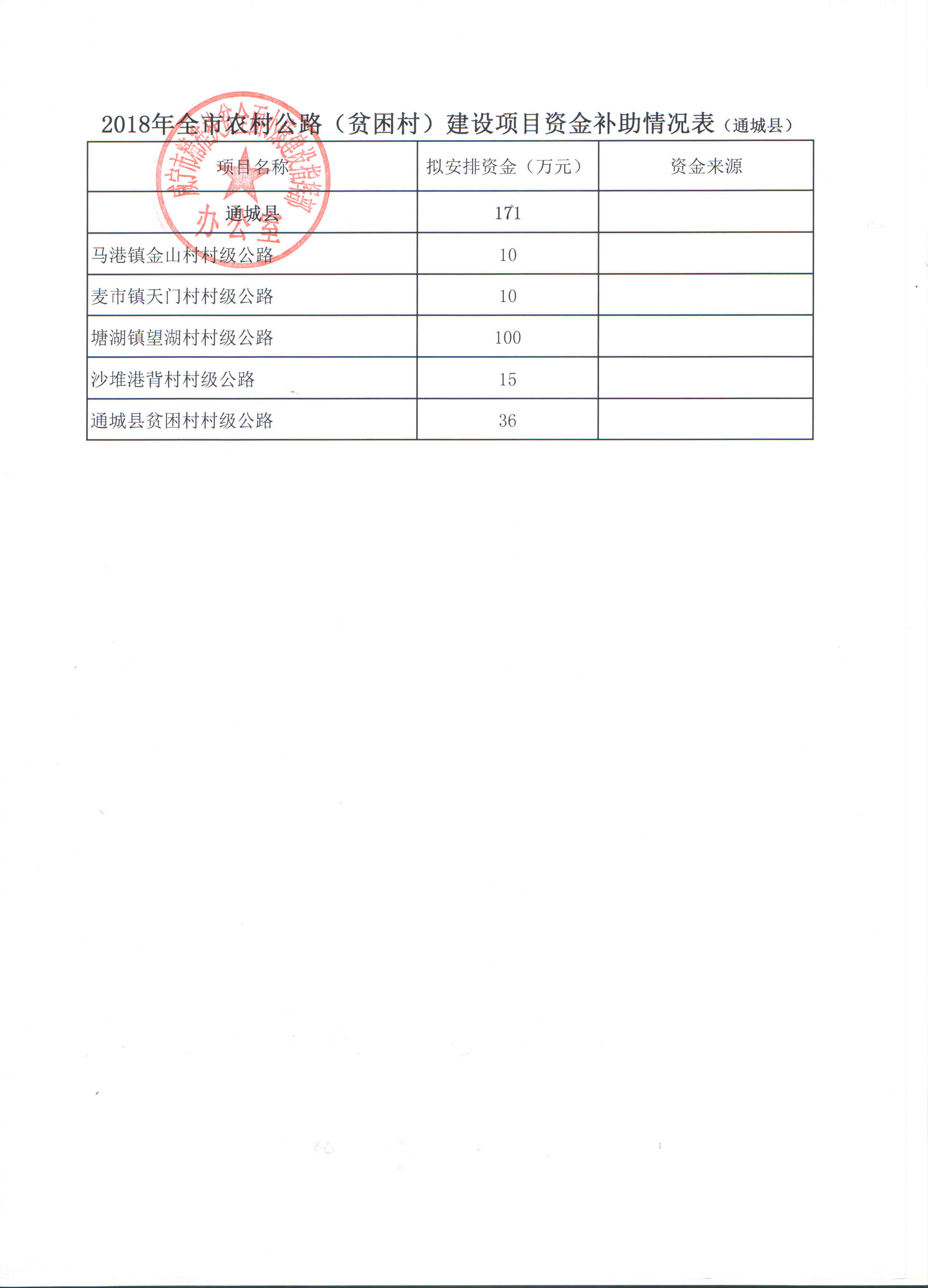 咸精准办财发〔2018〕3号关于下达2018年农村公路（贫困村）建设项目资金的通知4——通城——附件.jpg