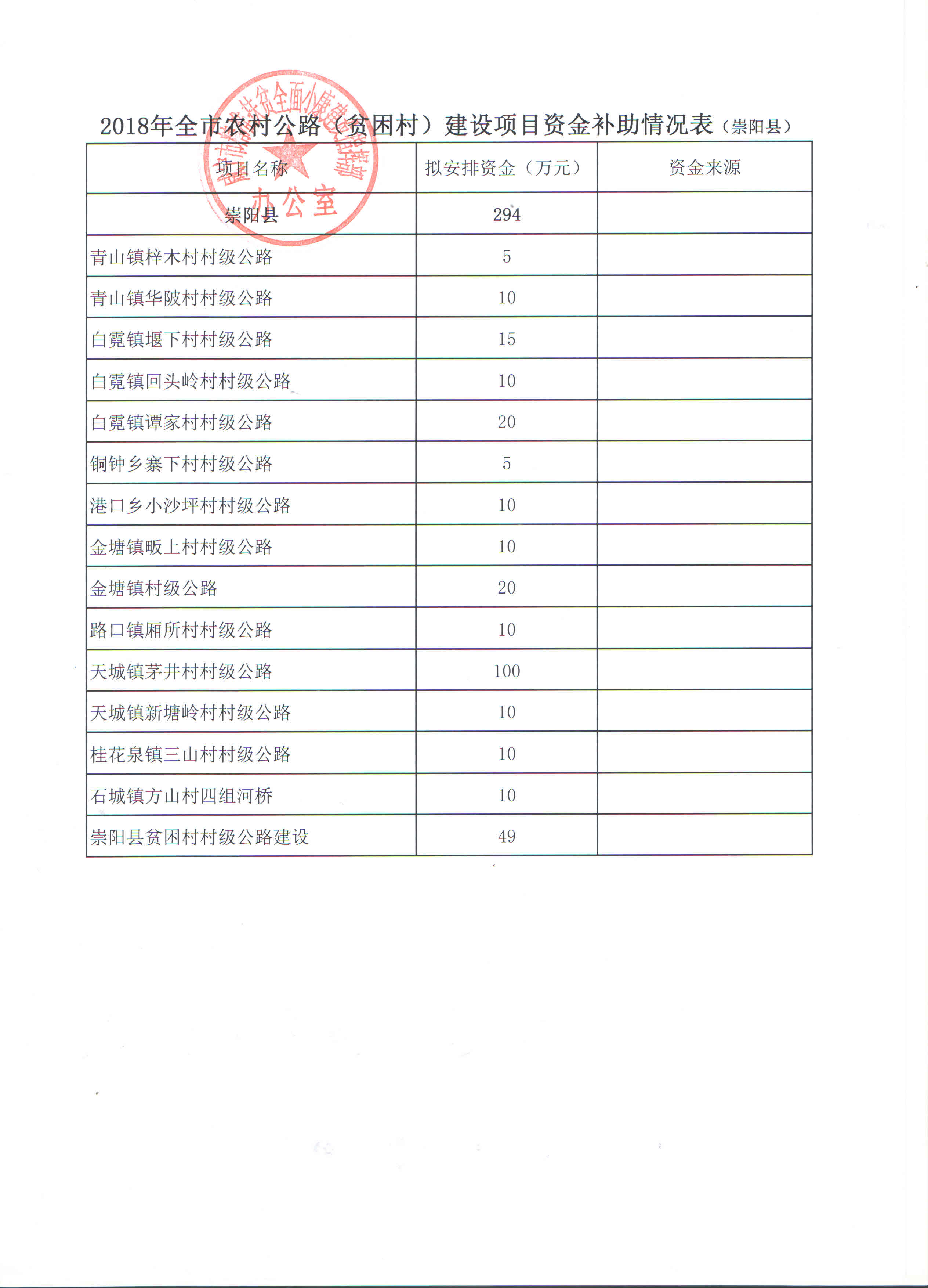 咸精准办财发〔2018〕3号关于下达2018年农村公路（贫困村）建设项目资金的通知5——崇阳——附件.jpg